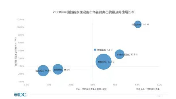 2022年中國智能家居設備市場出貨量預計將突破2.6億臺